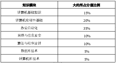 2024年宜賓學(xué)院統(tǒng)招專升本《計(jì)算機(jī)基礎(chǔ)》考試要求