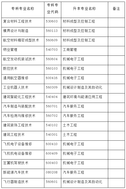 2023年成都航空職業(yè)技術(shù)學(xué)院可以統(tǒng)招專升本嗎?