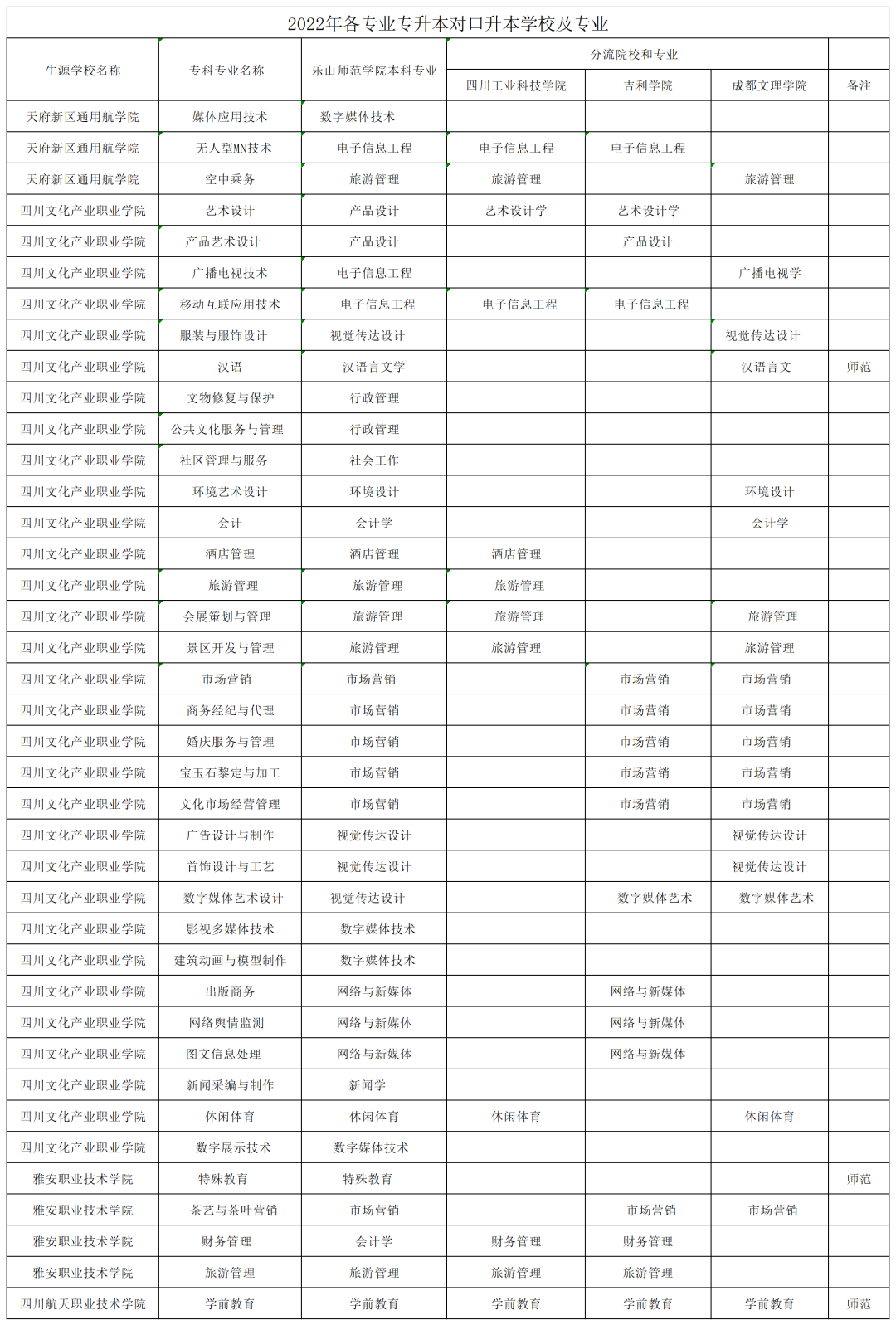 2022年四川專升本樂山師范學院考情分析