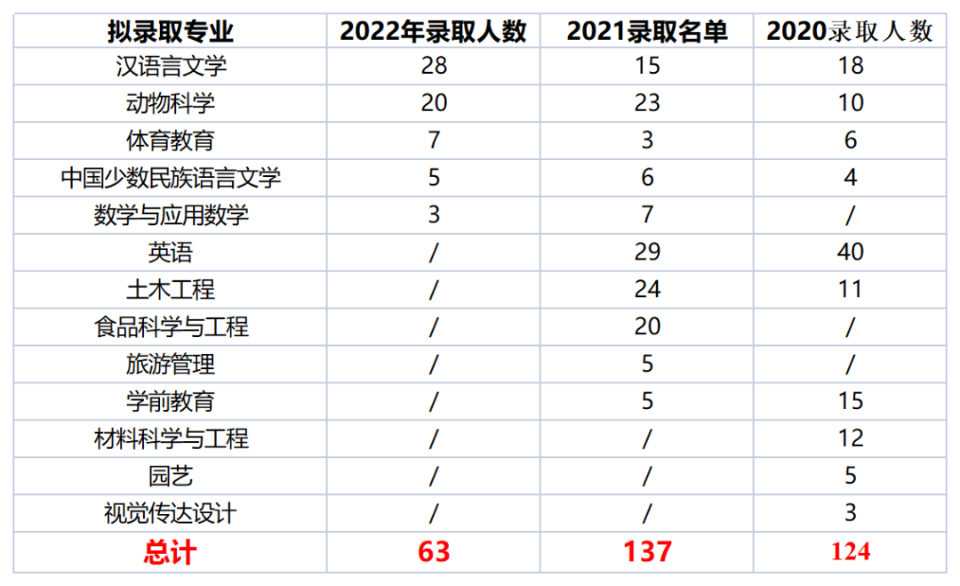  2022年四川專(zhuān)升本西昌學(xué)院考情分析