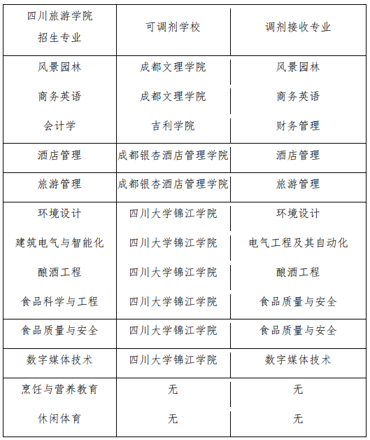 2022年四川專升本四川旅游學(xué)院考情分析