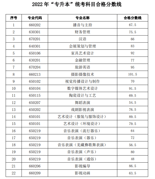 2022年四川文化藝術(shù)學(xué)院專升本最低錄取分數(shù)線