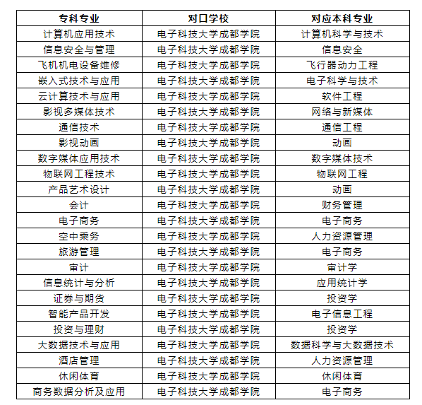 2022年四川專升本電子科技大學成都學院考情分析