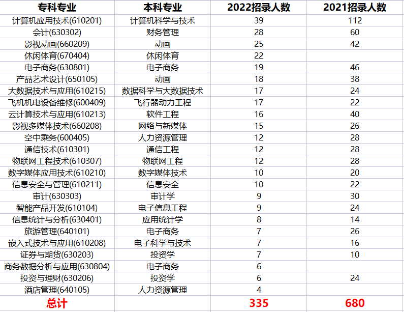 2022年四川專升本電子科技大學成都學院考情分析