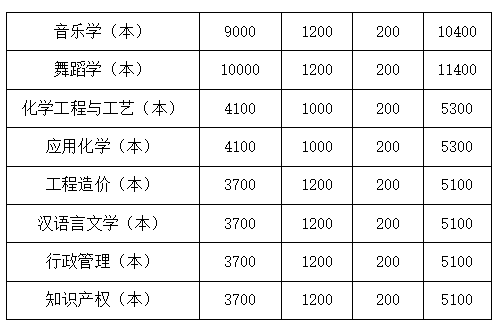 四川文理學(xué)院2022年專升本學(xué)費(fèi)收費(fèi)標(biāo)準(zhǔn)是多少？