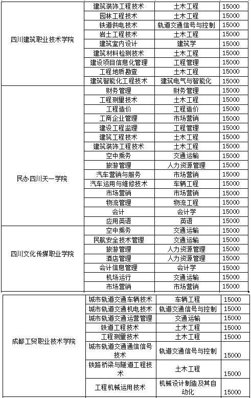 西南交通大學希望學院2022年專升本招生專業(yè)及計劃