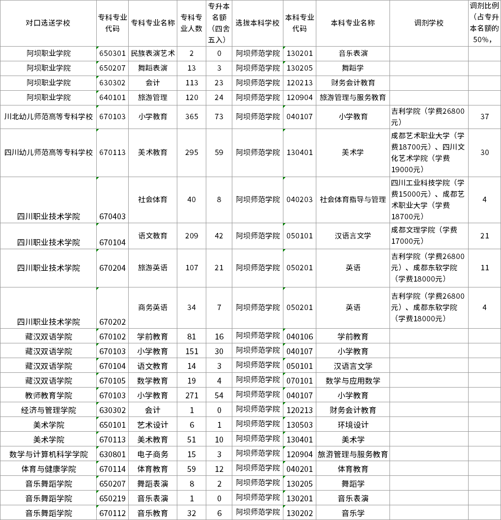 2023年阿壩師范學(xué)院統(tǒng)招專升本招生專業(yè)及計劃