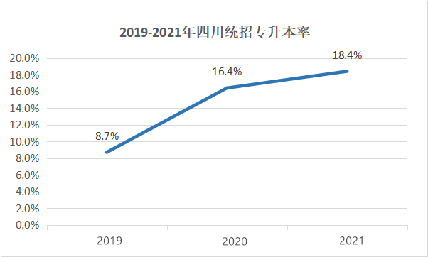 四川專升本擴招分析？