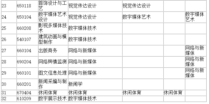 四川省四川文化職業(yè)學(xué)院統(tǒng)招專升本專業(yè)有哪些(圖3)