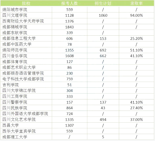 四川專升本難度大嗎？錄取率高嗎？(圖2)