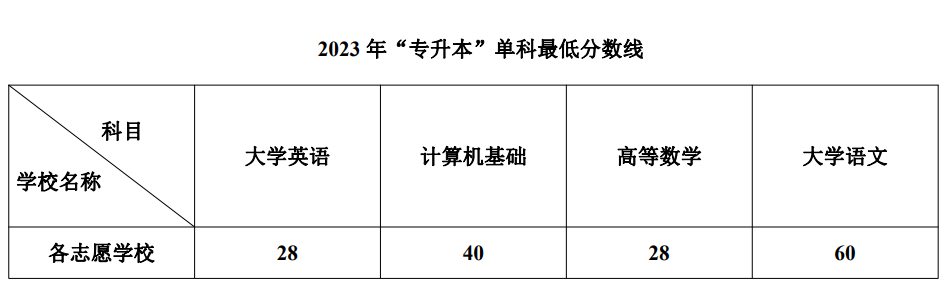 2023年四川統(tǒng)招專(zhuān)升本一般考多少分可以升本(圖2)