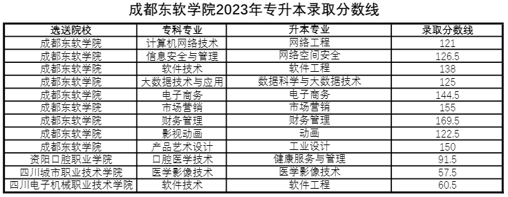 2023年四川統(tǒng)招專(zhuān)升本一般考多少分可以升本(圖3)