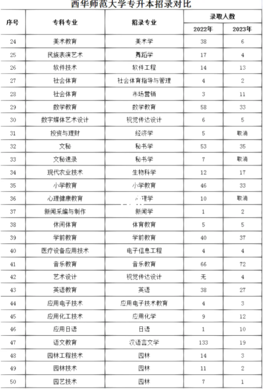 四川省西華師范大學2023年統(tǒng)招專升本招錄人數對比(圖2)