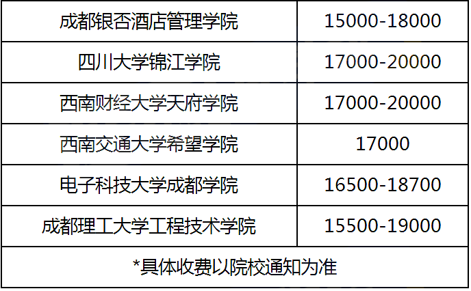 四川統(tǒng)招專升本民辦院校學(xué)費標(biāo)準(zhǔn)參考(圖3)