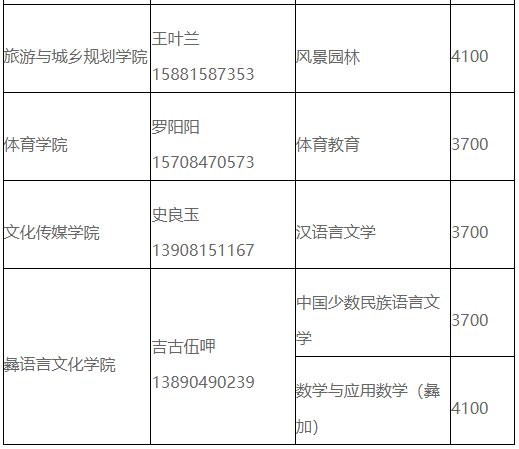 四川省西昌學(xué)院2023年統(tǒng)招專升本各專業(yè)學(xué)費(fèi)標(biāo)準(zhǔn)(圖2)