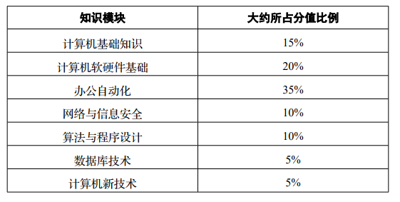 四川理科統(tǒng)招專(zhuān)升本考什么科目(圖2)