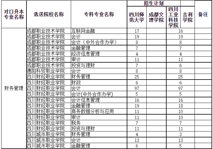 四川專升本可以調(diào)劑到其它學(xué)校嗎？(圖2)