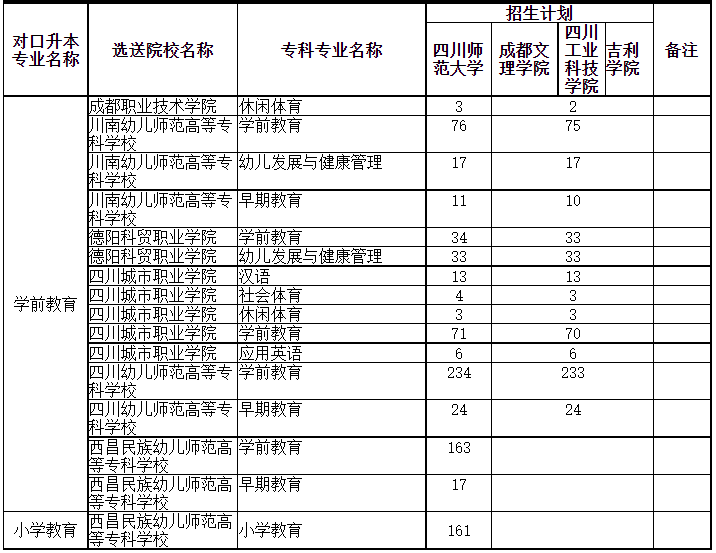 四川專升本可以調(diào)劑到其它學(xué)校嗎？(圖3)