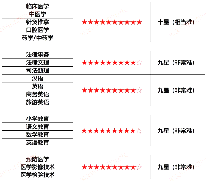 2023年四川專升本專業(yè)難度排行榜(圖1)