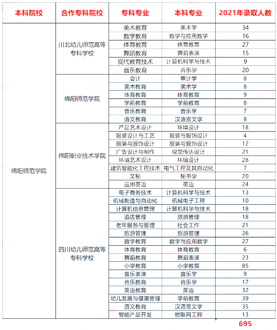 四川綿陽(yáng)師范學(xué)院2021-2023專升本錄取數(shù)據(jù)對(duì)比(圖2)