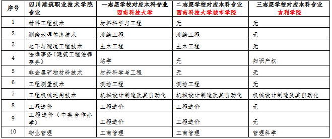 四川建筑職業(yè)技術(shù)學(xué)院2023年西南科技大學(xué)跨校專升本對(duì)口專業(yè)