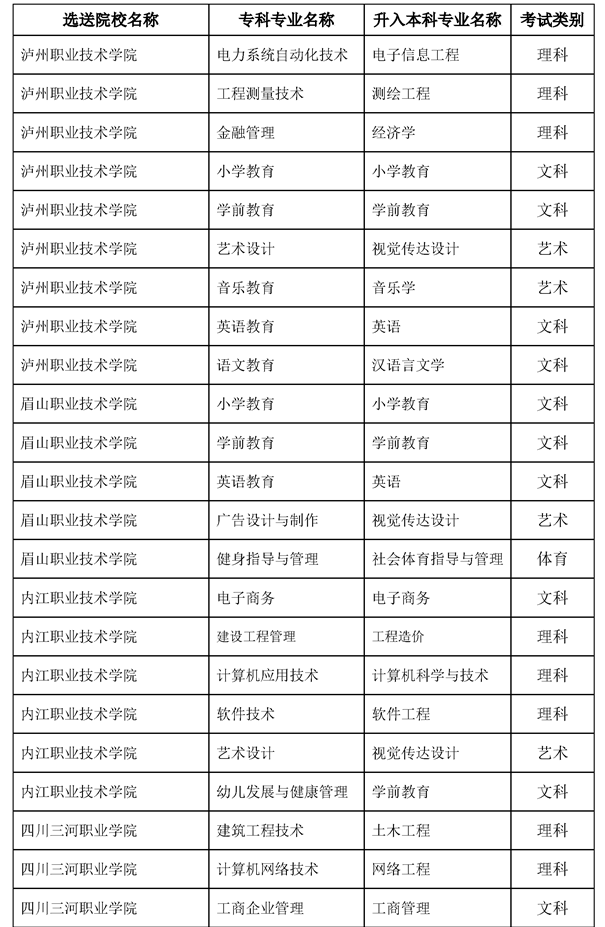 2022內(nèi)江師范學(xué)院專升本對口?？茖W(xué)校及專業(yè)