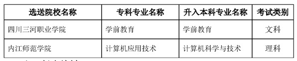 2022內(nèi)江師范學(xué)院專升本對口專科學(xué)校及專業(yè)