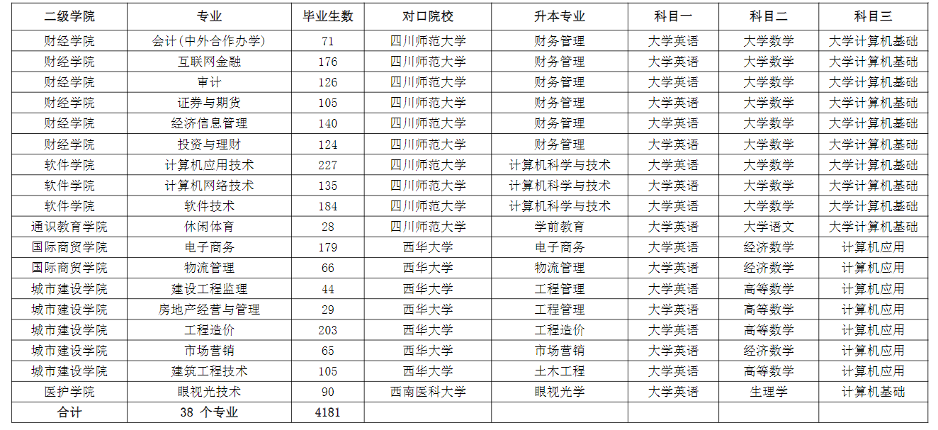 成都職業(yè)技術(shù)學(xué)院2022年專升本對口本科院校及升本專業(yè)、考試科目一覽表