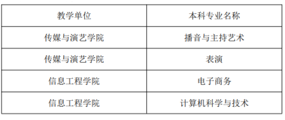 2023年成都文理學(xué)院校內(nèi)專升本招生專業(yè)