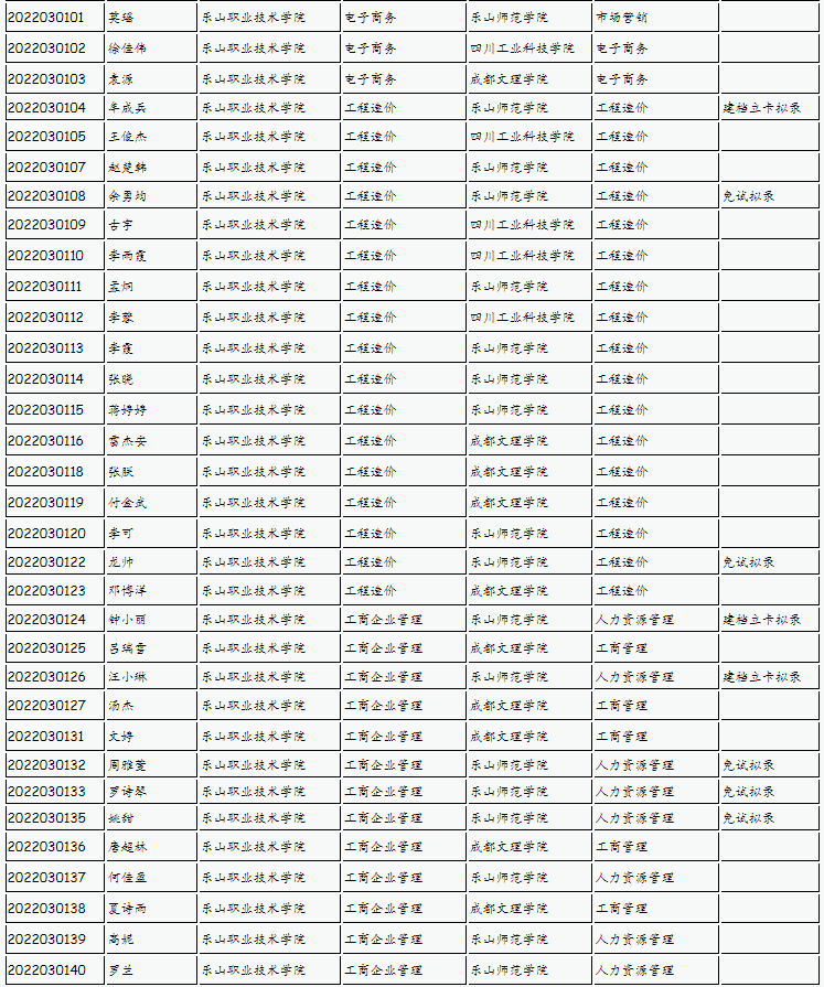 樂山師范學(xué)院、四川工業(yè)科技學(xué)院、吉利學(xué)院、成都文理學(xué)院2022年專升本聯(lián)合招生擬錄名單