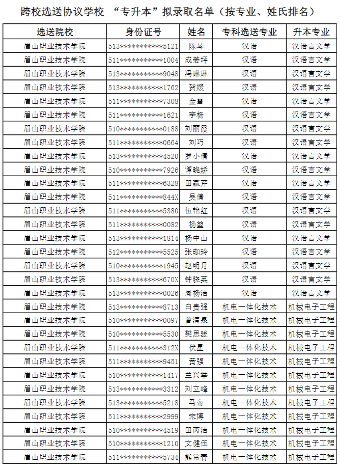 2022年成都錦城學院對口選送協(xié)議學校專升本擬錄取名單