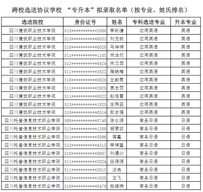 2022年成都錦城學院對口選送協(xié)議學校專升本擬錄取名單