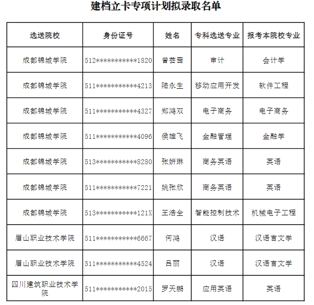 2022年成都錦城學院專升本建檔立卡專項計劃