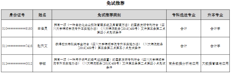 2022年成都錦城學院專升本免試推薦