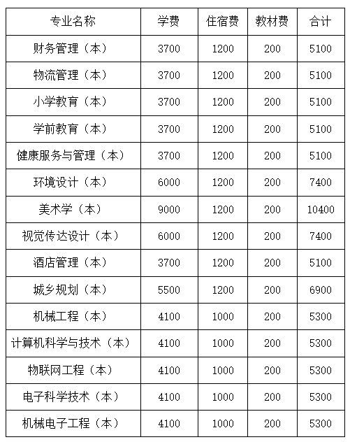 2023年四川文理學(xué)院統(tǒng)招專升本學(xué)費(fèi)收費(fèi)標(biāo)準(zhǔn)是多少？