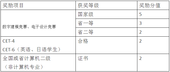 四川統(tǒng)招專升本輕化工大學加分項目有哪些？