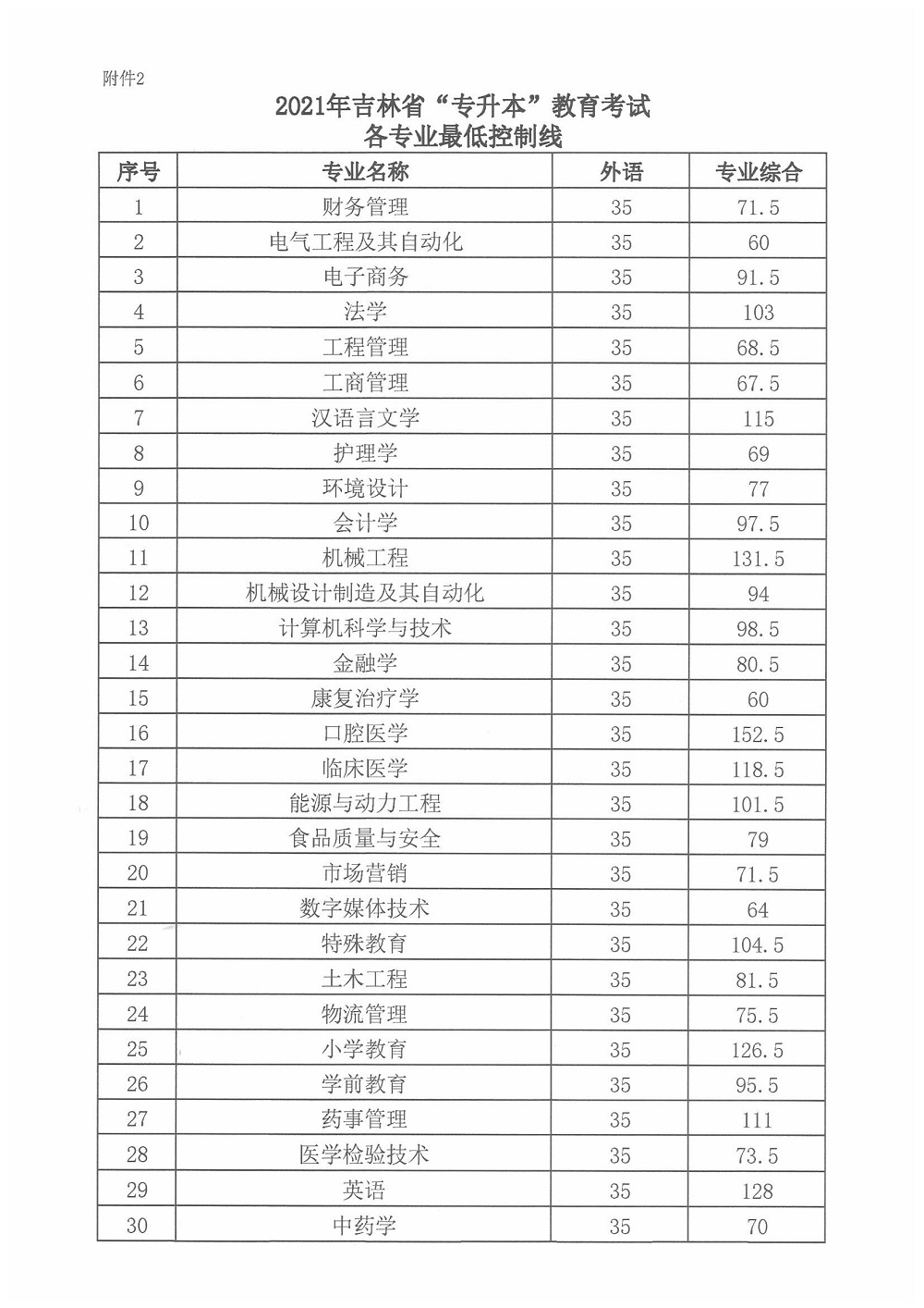 2021年吉林專升本最低分?jǐn)?shù)控制線