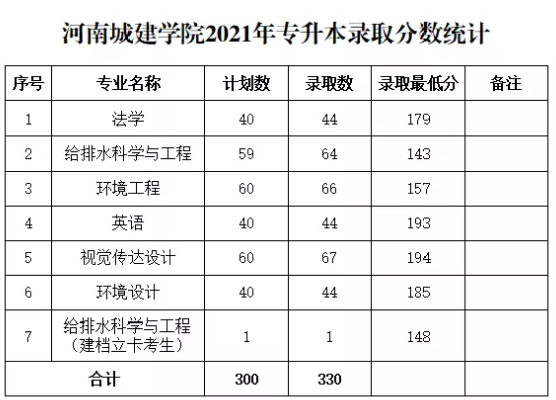 河南城建學院專升本錄取分數線