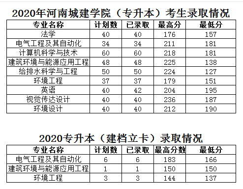 河南城建學院專升本錄取分數線