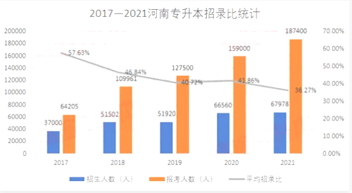 河南專升本招錄統(tǒng)計