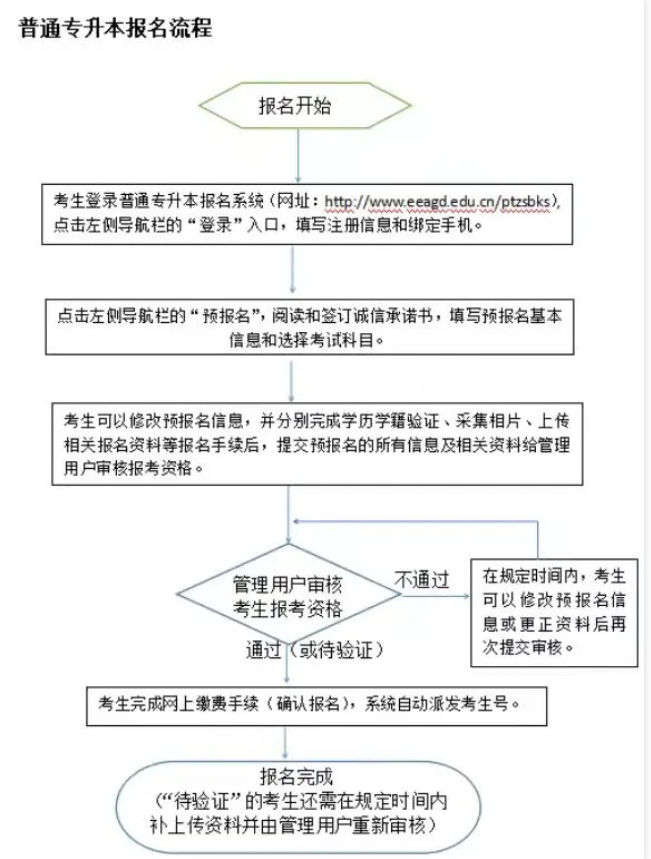 廣東專升本報名流程