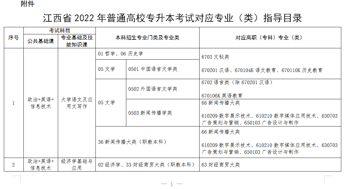 2022年江西專升本專業(yè)對(duì)照表