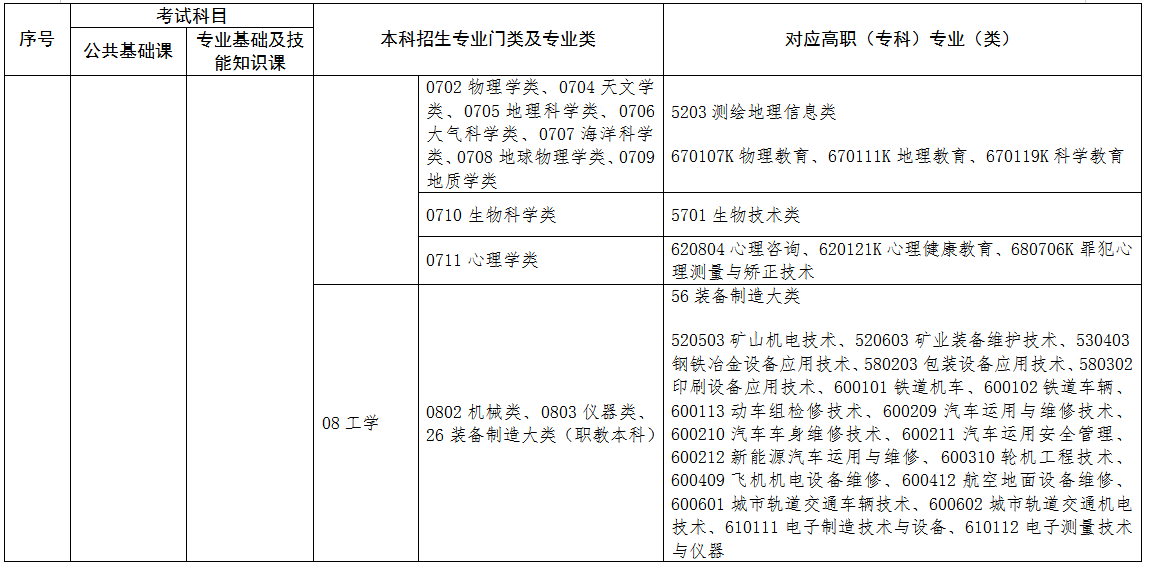 2022年江西專升本專業(yè)對(duì)照表