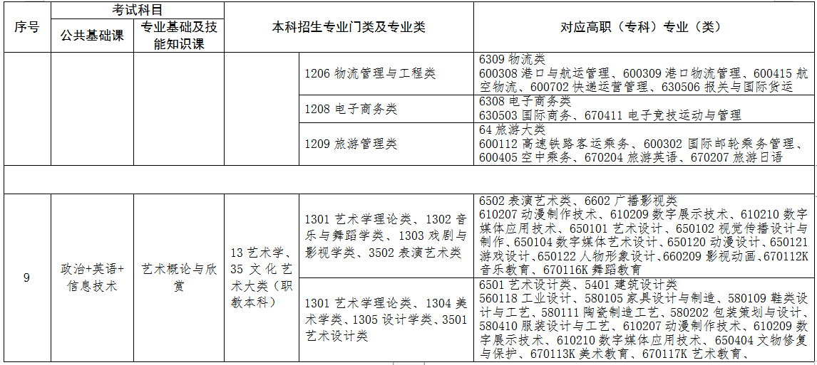 2022年江西專升本專業(yè)對(duì)照表