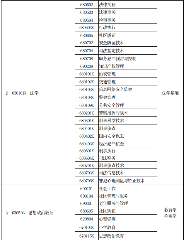 河南專(zhuān)升本專(zhuān)業(yè)對(duì)照表