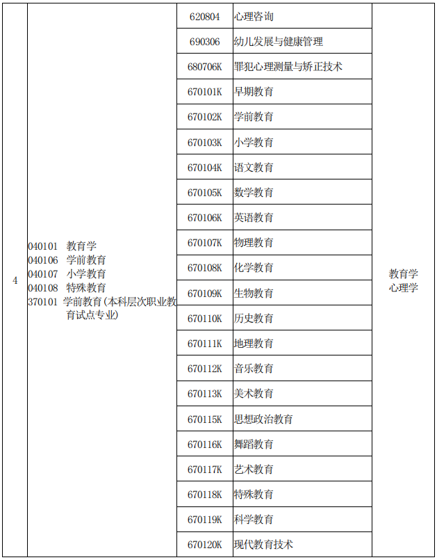 河南專(zhuān)升本專(zhuān)業(yè)對(duì)照表