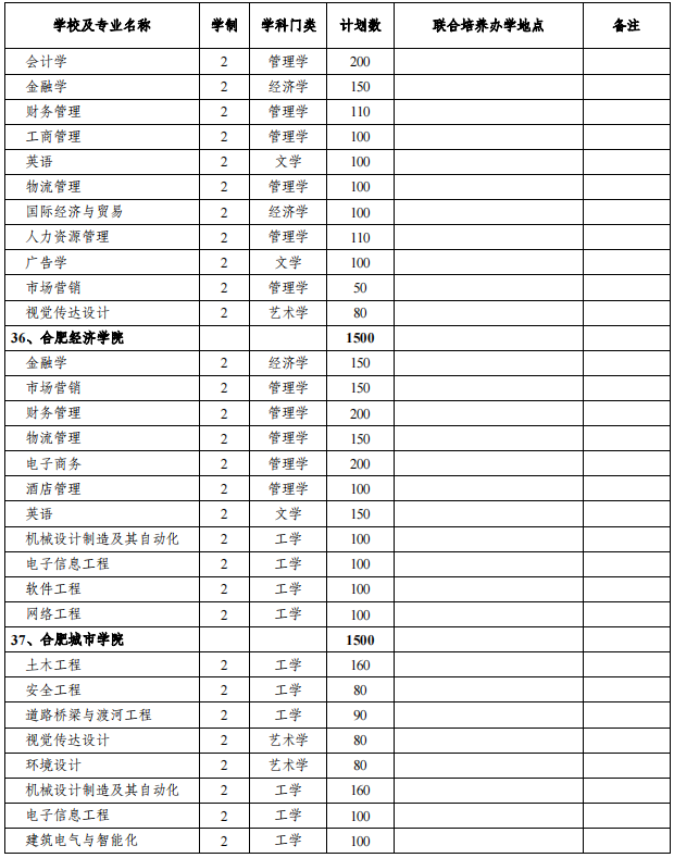 安徽專升本招生院校及專業(yè)