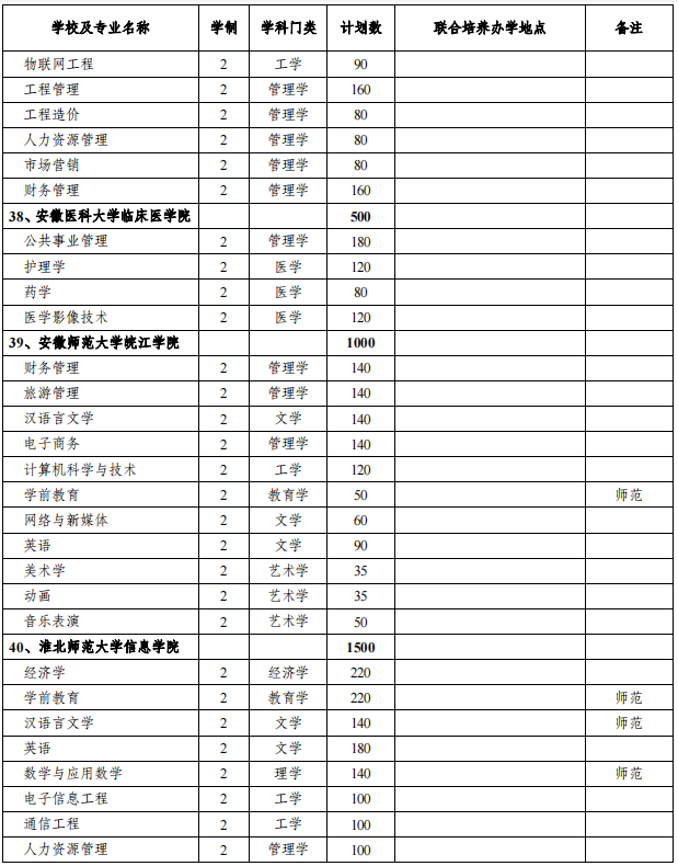 安徽專升本招生院校及專業(yè)