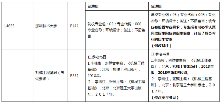 廣東省2022年普通高等學校專升本招生專業(yè)目錄及考試要求