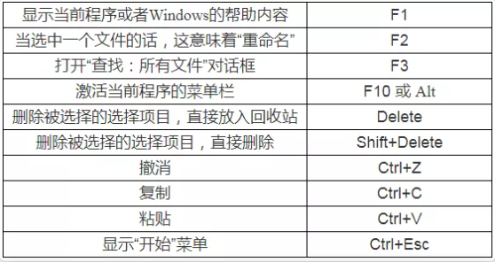 遼寧專升本計(jì)算機(jī)備考-快捷鍵大全